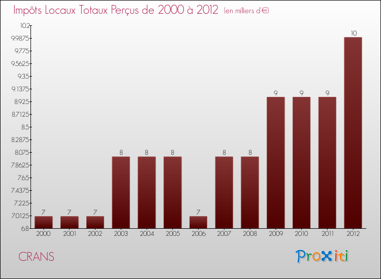 Evolution des Impôts Locaux pour la commune de CRANS de 2000 à 2012 Evolution des Impôts Locaux pour CRANS de 2000 à 2012