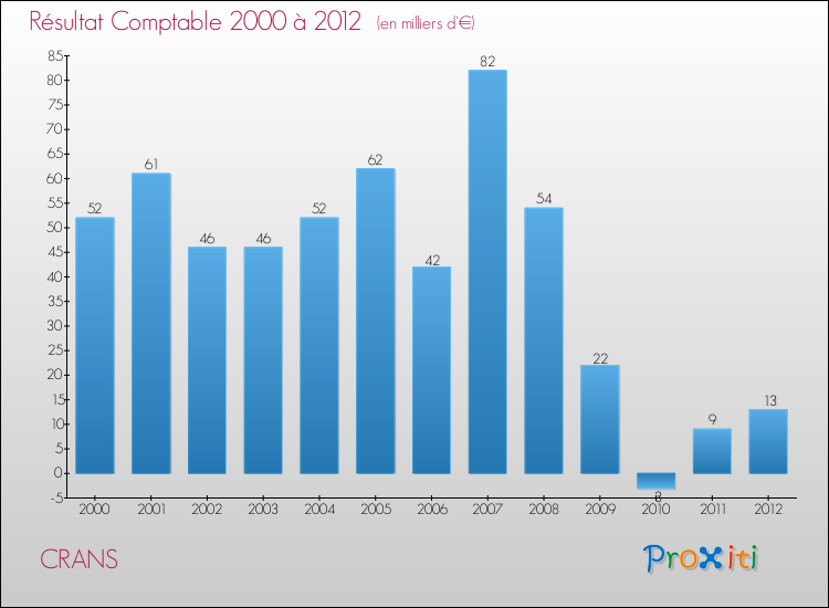 Evolution du résultat comptable pour la commune de CRANS de 2000 à 2012 Evolution du résultat comptable pour CRANS de 2000 à 2012