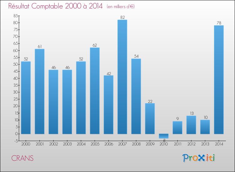 Evolution du résultat comptable pour la commune de CRANS de 2000 à 2014 Evolution du résultat comptable pour CRANS de 2000 à 2014