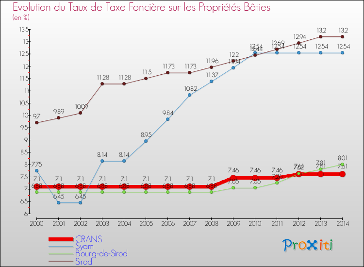 Evolution du taux de la taxe foncière sur le bati pour CRANS et les communes proches de 2000 à 2014 Comparaison des taux de taxe foncière sur le bati pour CRANS et les communes voisines de 2000 à 2014