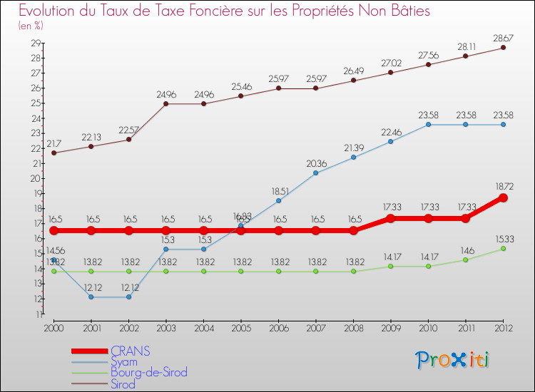 Evolution du taux de la taxe foncière sur les immeubles et terrains non batis pour CRANS et les communes proches de 2000 à 2012 Comparaison des taux de la taxe foncière sur les immeubles et terrains non batis pour CRANS et les communes voisines de 2000 à 2012
