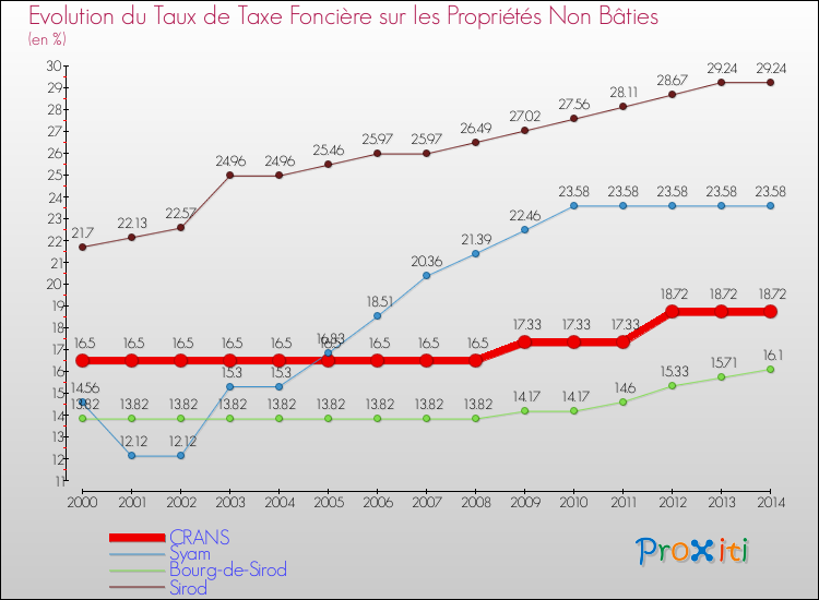 Evolution du taux de la taxe foncière sur les immeubles et terrains non batis pour CRANS et les communes proches de 2000 à 2014 Comparaison des taux de la taxe foncière sur les immeubles et terrains non batis pour CRANS et les communes voisines de 2000 à 2014