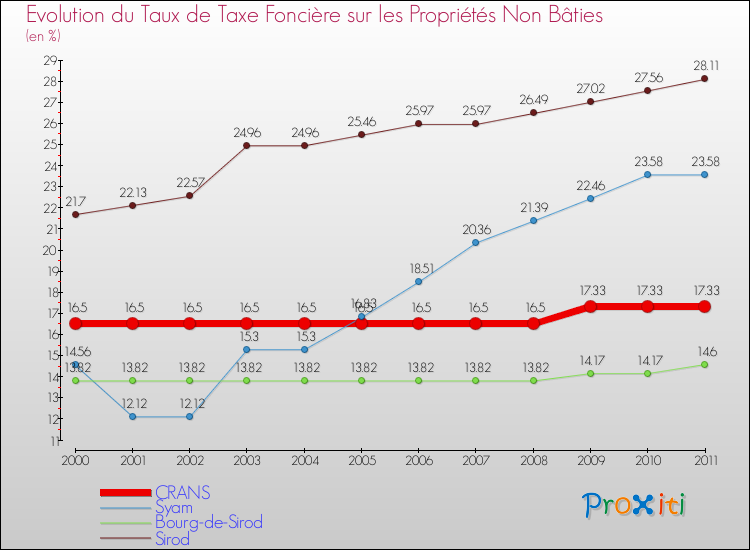 Evolution du taux de la taxe foncière sur les immeubles et terrains non batis pour CRANS et les communes proches Comparaison des taux de la taxe foncière sur les immeubles et terrains non batis pour CRANS et les communes voisines