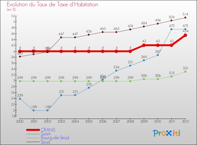 Evolution du taux de la taxe d'habitation pour CRANS et les communes proches Comparaison des taux de la taxe d'habitation pour CRANS et les communes voisines