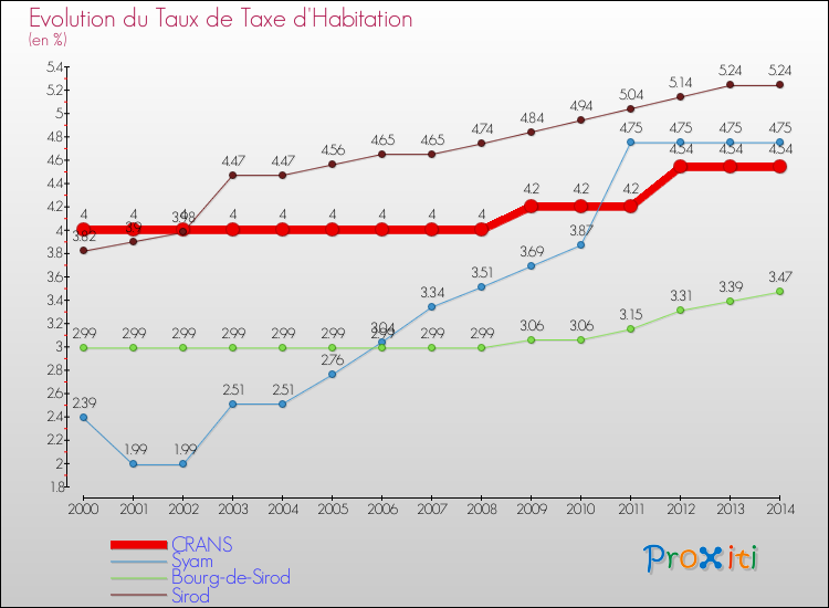 Evolution du taux de la taxe d'habitation pour CRANS et les communes proches de 2000 à 2014 Comparaison des taux de la taxe d'habitation pour CRANS et les communes voisines de 2000 à 2014