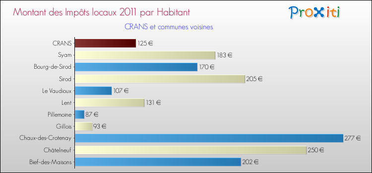 Montant des impôts locaux par Habitant pour CRANS et les communes proches Comparaison des impôts locaux par habitant pour CRANS et les communes voisines