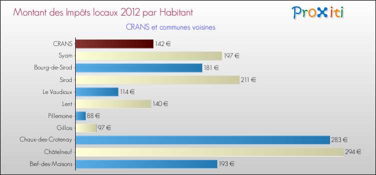 Montant des impôts locaux par Habitant pour CRANS et les communes proches Comparaison des impôts locaux par habitant pour CRANS et les communes voisines
