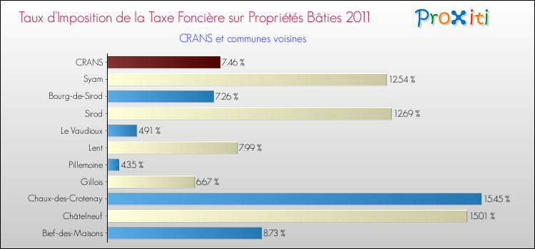 Taux d'imposition de la taxe foncière sur le bati 2011 pour CRANS et les communes proches Comparaison des taux d'imposition de la taxe foncière sur le bati 2011 pour CRANS et les communes voisines