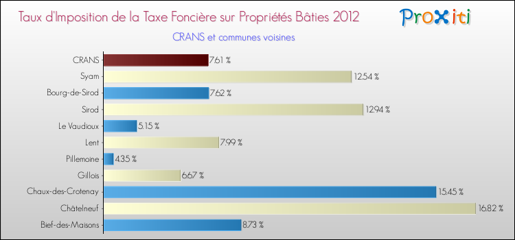 Taux d'imposition de la taxe foncière sur le bati 2012 pour CRANS et les communes proches Comparaison des taux d'imposition de la taxe foncière sur le bati 2012 pour CRANS et les communes voisines