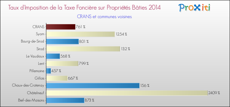 Taux d'imposition de la taxe foncière sur le bati 2014 pour CRANS et les communes proches Comparaison des taux d'imposition de la taxe foncière sur le bati 2014 pour CRANS et les communes voisines