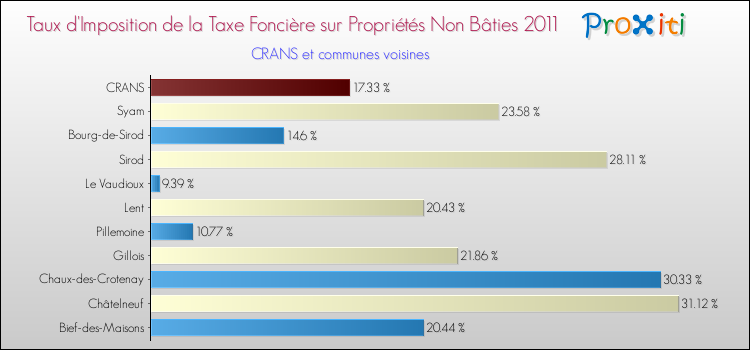 Taux d'imposition de la taxe foncière sur les immeubles et terrains non batis 2011 pour CRANS et les communes proches Comparaison des taux d'imposition de la taxe foncière sur les immeubles et terrains non batis 2011 pour CRANS et les communes voisines