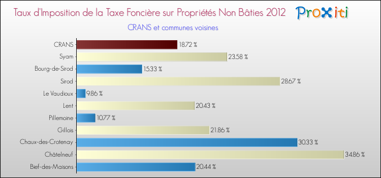 Taux d'imposition de la taxe foncière sur les immeubles et terrains non batis 2012 pour CRANS et les communes proches Comparaison des taux d'imposition de la taxe foncière sur les immeubles et terrains non batis 2012 pour CRANS et les communes voisines
