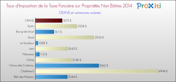 Taux d'imposition de la taxe foncière sur les immeubles et terrains non batis 2014 pour CRANS et les communes proches Comparaison des taux d'imposition de la taxe foncière sur les immeubles et terrains non batis 2014 pour CRANS et les communes voisines