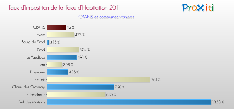Taux d'imposition de la taxe d'habitation 2011 pour CRANS et les communes proches Comparaison des taux d'imposition de la taxe d'habitation 2011 pour CRANS et les communes voisines