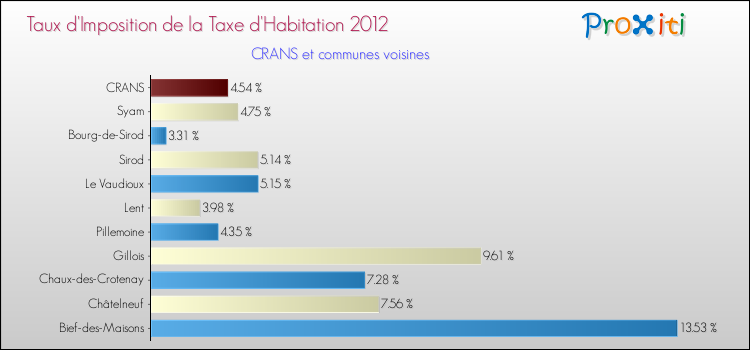 Taux d'imposition de la taxe d'habitation 2012 pour CRANS et les communes proches Comparaison des taux d'imposition de la taxe d'habitation 2012 pour CRANS et les communes voisines