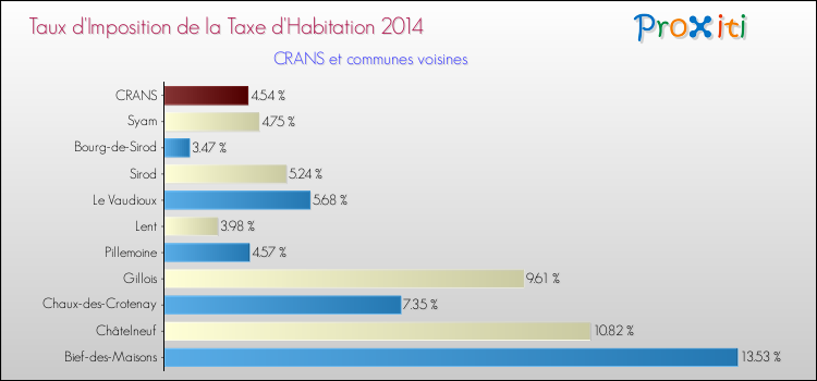 Taux d'imposition de la taxe d'habitation 2014 pour CRANS et les communes proches Comparaison des taux d'imposition de la taxe d'habitation 2014 pour CRANS et les communes voisines