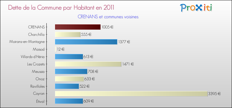 Dette par habitant de la commune en 2011 pour CRENANS et les communes proches Comparaison de la dette par habitant de la commune en 2011 pour CRENANS et les communes voisines