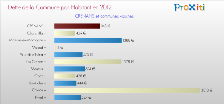 Dette par habitant de la commune en 2012 pour CRENANS et les communes proches Comparaison de la dette par habitant de la commune en 2012 pour CRENANS et les communes voisines