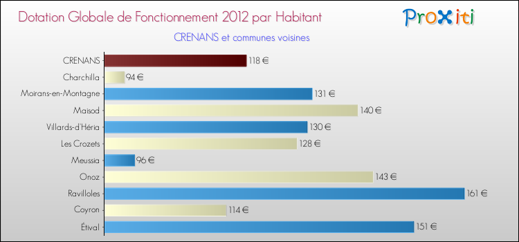 Montant des dotations globales de fonctionnement DGF par Habitant pour CRENANS et les communes proches Comparaison des des dotations globales de fonctionnement DGF par habitant pour CRENANS et les communes voisines