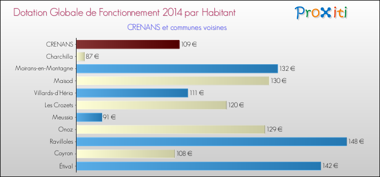 Montant des dotations globales de fonctionnement DGF par Habitant pour CRENANS et les communes proches en 2014. Comparaison des des dotations globales de fonctionnement DGF par habitant pour CRENANS et les communes voisines en 2014.