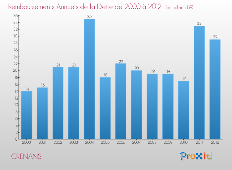 Evolution de l'annuité de la dette pour la commune de CRENANS de 2000 à 2012 Annuités de la dette pour CRENANS de 2000 à 2012