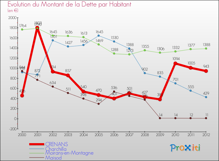 Evolution de la dette par habitant pour la commune de CRENANS et les communes proches de 2000 à 2012 Comparaison de la dette par habitant pour CRENANS et les communes voisines de 2000 à 2012