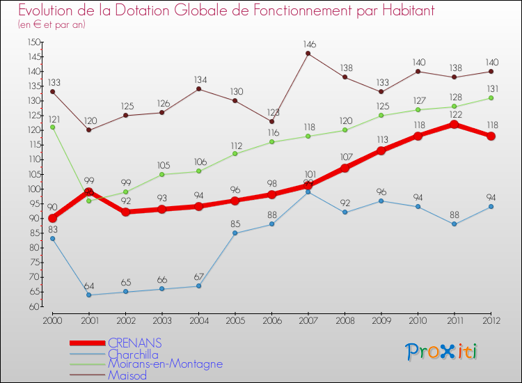Evolution et montant de la dotation globale de fonctionnement par Habitant pour CRENANS et les communes proches Comparaison des dotations globales de fonctionnement par habitant pour CRENANS et les communes voisines