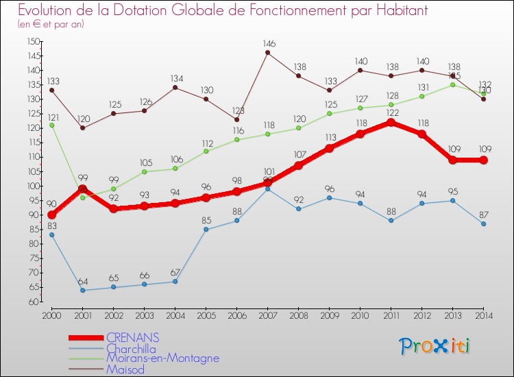 Evolution et montant de la dotation globale de fonctionnement par Habitant pour CRENANS et les communes proches de 2000 à 2014. Comparaison des dotations globales de fonctionnement par habitant pour CRENANS et les communes voisines de 2000 à 2014.