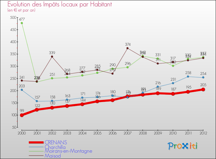 Evolution et montant des impôts locaux par Habitant pour CRENANS et les communes proches Comparaison des impôts locaux par habitant pour CRENANS et les communes voisines