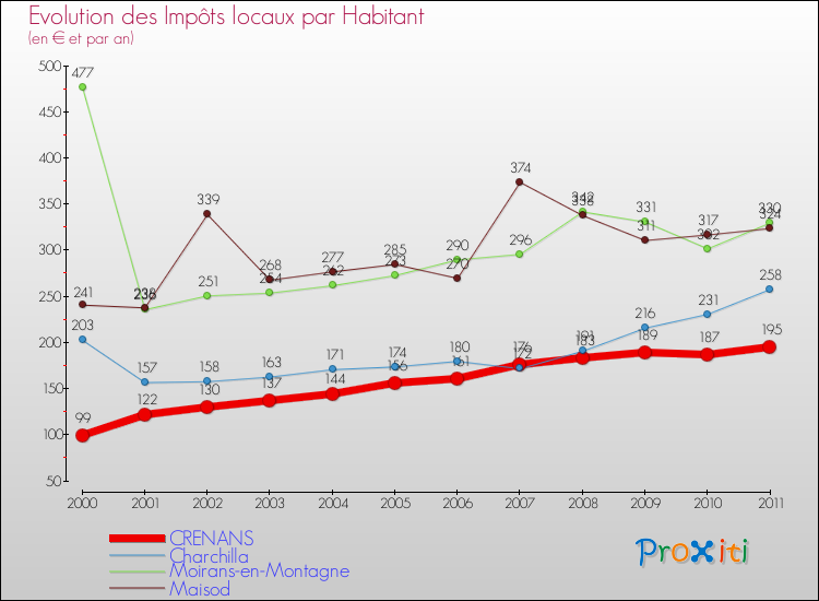 Evolution et montant des impôts locaux par Habitant pour CRENANS et les communes proches Comparaison des impôts locaux par habitant pour CRENANS et les communes voisines