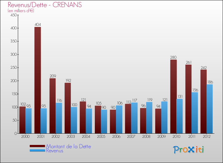 Evolution comparée de la dette et des revenus pour la commune de CRENANS de 2000 à 2012 Comparaison de la dette et des revenus pour CRENANS de 2000 à 2012