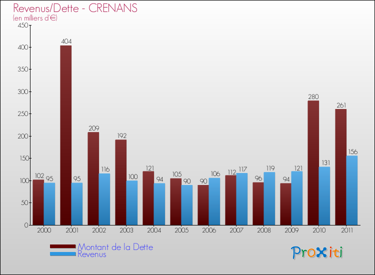 Evolution comparée de la dette et des revenus pour la commune de CRENANS de 2000 à 2011 Comparaison de la dette et des revenus pour CRENANS de 2000 à 2011