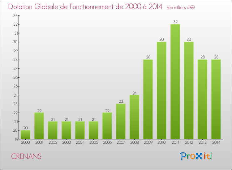 Evolution du montant de la Dotation Globale de Fonctionnement pour la commune de CRENANS de 2000 à 2014 Evolution du montant de la Dotation Globale de Fonctionnement pour CRENANS de 2000 à 2014