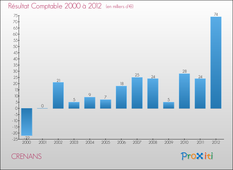 Evolution du résultat comptable pour la commune de CRENANS de 2000 à 2012 Evolution du résultat comptable pour CRENANS de 2000 à 2012