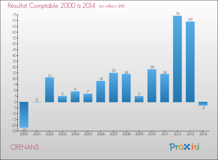 Evolution du résultat comptable pour la commune de CRENANS de 2000 à 2014 Evolution du résultat comptable pour CRENANS de 2000 à 2014