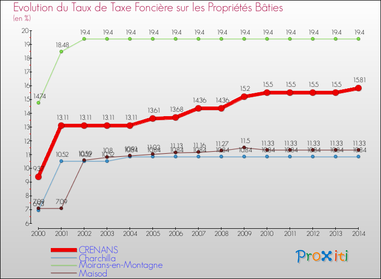Evolution du taux de la taxe foncière sur le bati pour CRENANS et les communes proches de 2000 à 2014 Comparaison des taux de taxe foncière sur le bati pour CRENANS et les communes voisines de 2000 à 2014