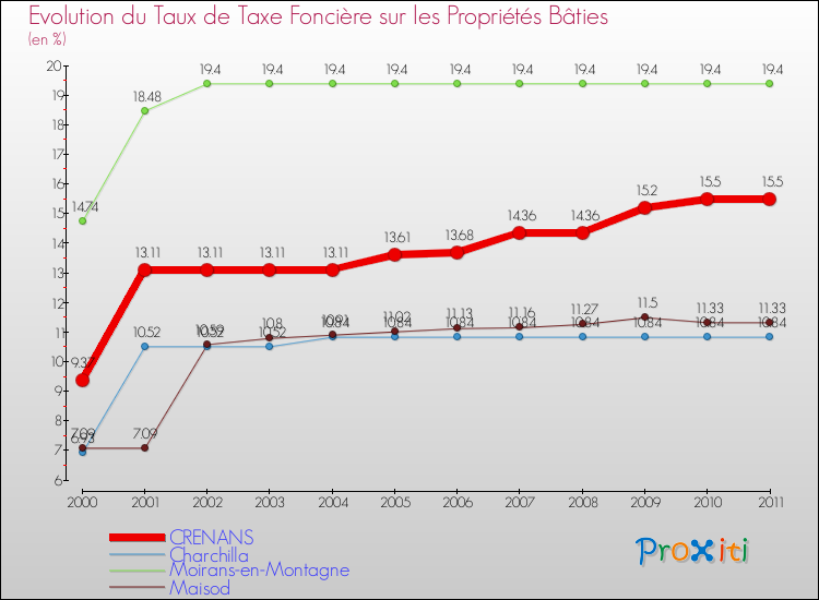 Evolution du taux de la taxe foncière sur le bati pour CRENANS et les communes proches Comparaison des taux de taxe foncière sur le bati pour CRENANS et les communes voisines