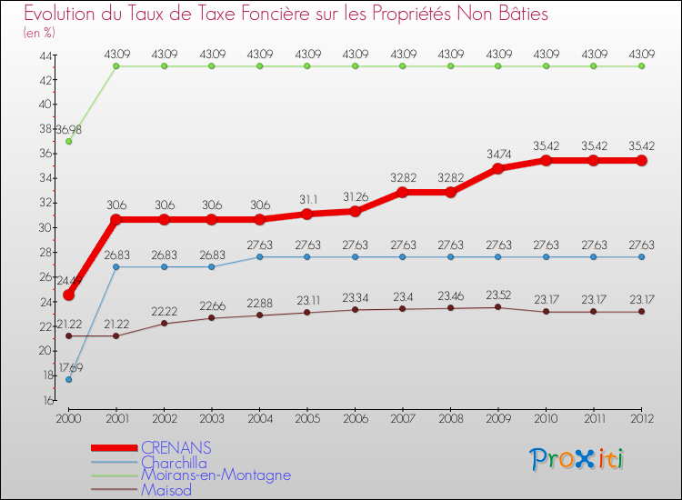 Evolution du taux de la taxe foncière sur les immeubles et terrains non batis pour CRENANS et les communes proches de 2000 à 2012 Comparaison des taux de la taxe foncière sur les immeubles et terrains non batis pour CRENANS et les communes voisines de 2000 à 2012