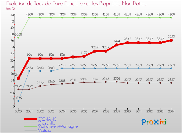 Evolution du taux de la taxe foncière sur les immeubles et terrains non batis pour CRENANS et les communes proches de 2000 à 2014 Comparaison des taux de la taxe foncière sur les immeubles et terrains non batis pour CRENANS et les communes voisines de 2000 à 2014