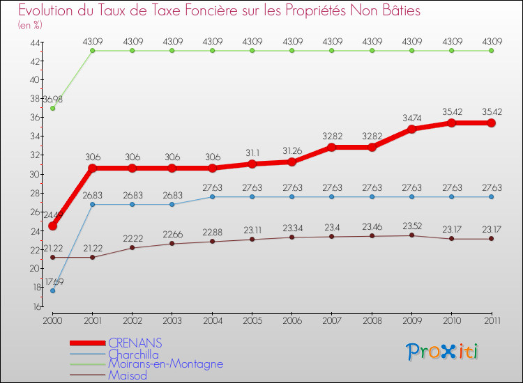 Evolution du taux de la taxe foncière sur les immeubles et terrains non batis pour CRENANS et les communes proches Comparaison des taux de la taxe foncière sur les immeubles et terrains non batis pour CRENANS et les communes voisines