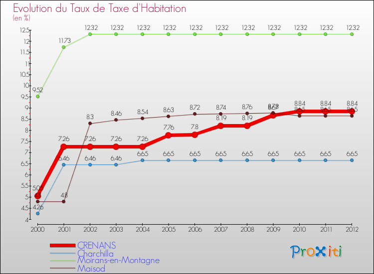 Evolution du taux de la taxe d'habitation pour CRENANS et les communes proches Comparaison des taux de la taxe d'habitation pour CRENANS et les communes voisines