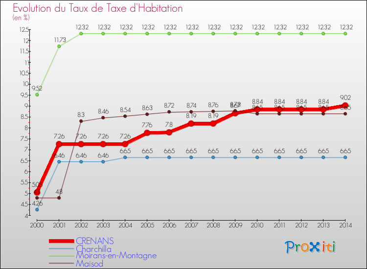 Evolution du taux de la taxe d'habitation pour CRENANS et les communes proches de 2000 à 2014 Comparaison des taux de la taxe d'habitation pour CRENANS et les communes voisines de 2000 à 2014