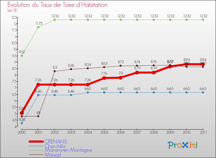 Evolution du taux de la taxe d'habitation pour CRENANS et les communes proches Comparaison des taux de la taxe d'habitation pour CRENANS et les communes voisines
