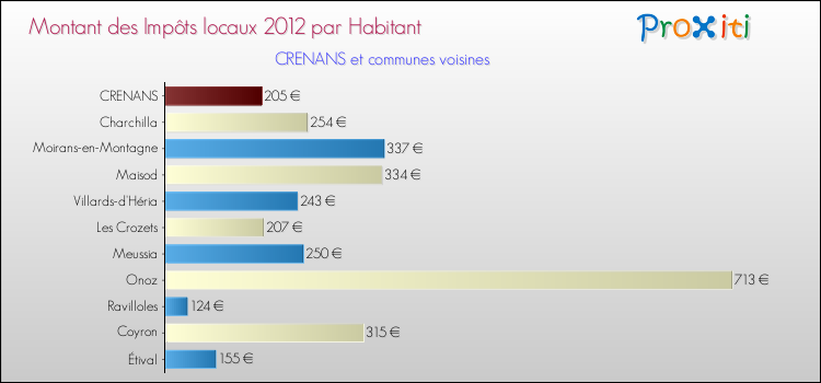 Montant des impôts locaux par Habitant pour CRENANS et les communes proches Comparaison des impôts locaux par habitant pour CRENANS et les communes voisines