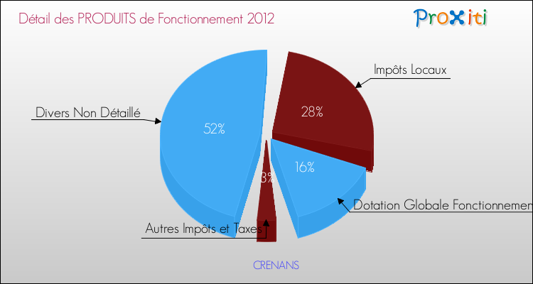 Décomposition du Budget de Fonctionnement 2012 de la commune de CRENANS Budget de Fonctionnement 2012 pour la commune de CRENANS