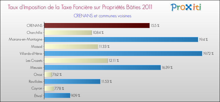 Taux d'imposition de la taxe foncière sur le bati 2011 pour CRENANS et les communes proches Comparaison des taux d'imposition de la taxe foncière sur le bati 2011 pour CRENANS et les communes voisines