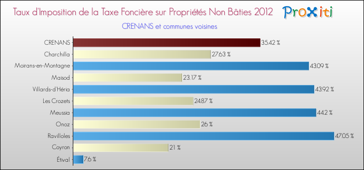 Taux d'imposition de la taxe foncière sur les immeubles et terrains non batis 2012 pour CRENANS et les communes proches Comparaison des taux d'imposition de la taxe foncière sur les immeubles et terrains non batis 2012 pour CRENANS et les communes voisines