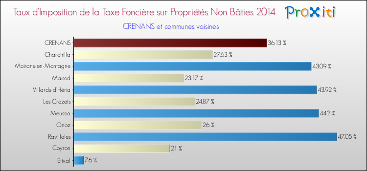Taux d'imposition de la taxe foncière sur les immeubles et terrains non batis 2014 pour CRENANS et les communes proches Comparaison des taux d'imposition de la taxe foncière sur les immeubles et terrains non batis 2014 pour CRENANS et les communes voisines
