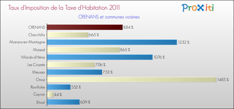Taux d'imposition de la taxe d'habitation 2011 pour CRENANS et les communes proches Comparaison des taux d'imposition de la taxe d'habitation 2011 pour CRENANS et les communes voisines