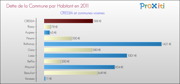 Dette par habitant de la commune en 2011 pour CRESSIA et les communes proches Comparaison de la dette par habitant de la commune en 2011 pour CRESSIA et les communes voisines